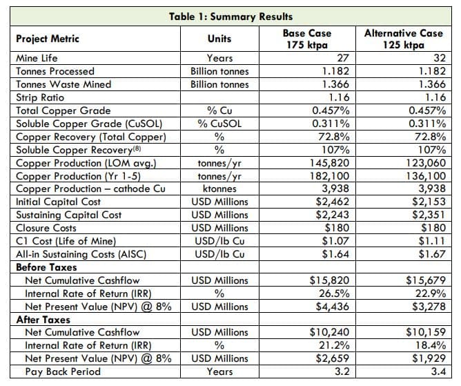 McEwen Copper's updated preliminary economic assessment reveals promising prospects for Los Azules Project