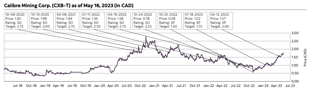 Calibre Mining's Nicaragua operations to accelerate 2023 gold and cash flow: Scotiabank report