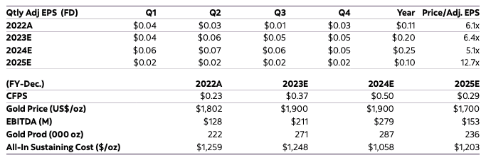 Calibre Mining's Nicaragua operations to accelerate 2023 gold and cash flow: Scotiabank report