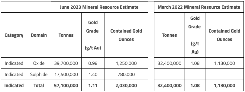 B2Gold increases indicated resources by 80% at Anaconda Area near Mali's Fekola Mine