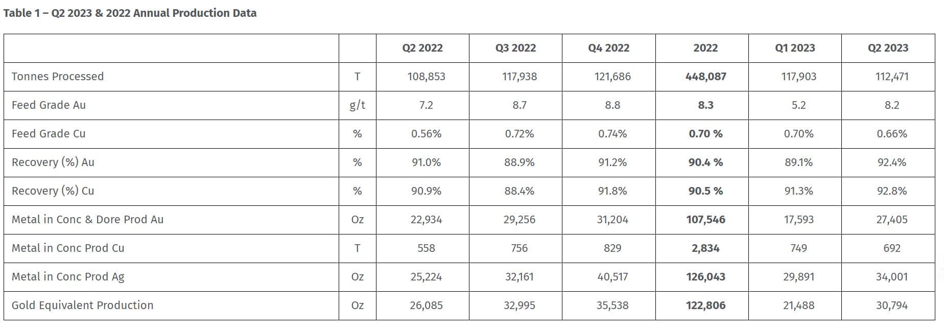 K92 Mining reports significant production increase in Q2 2023, anticipates strong second half of the year