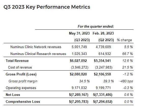Numinus Wellness reports 713% YoY revenue growth to $6M