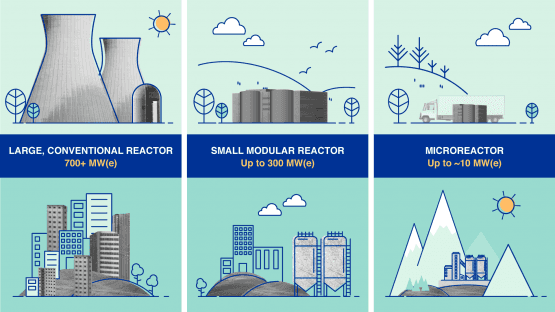 Ontario to expand nuclear power adding 3 small modular reactors