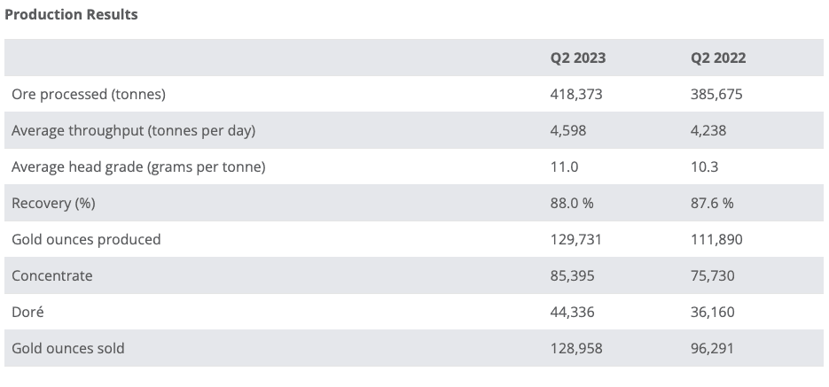 Lundin Gold reports 30.8% YoY increase in gold sales for Q2, 2023