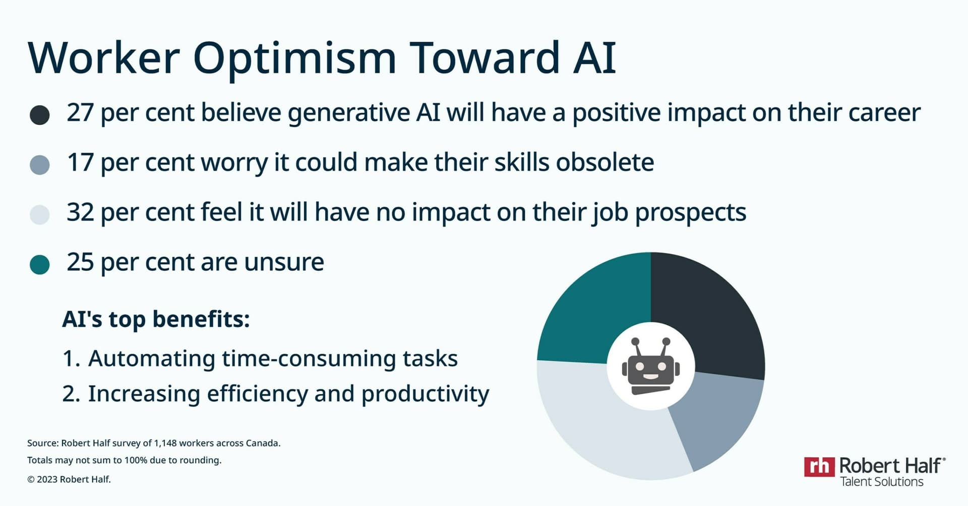 Robert Half Canada-Managers Embrace Ai- Workers Feel Mixed Depen