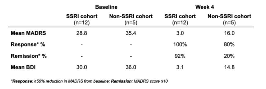 Antidepressants enhance DMT efficacy in patients with major depressionSmall Pharma study