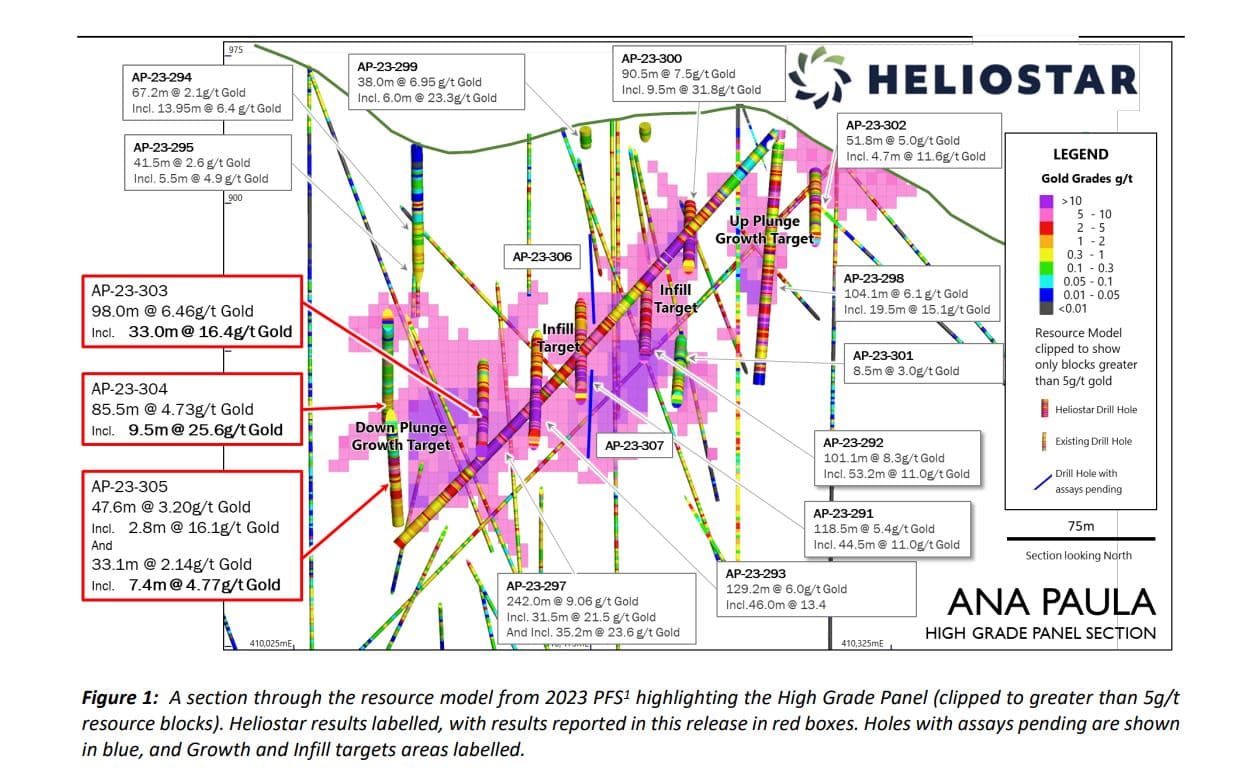 Heliostar Metals' Ana Paula project strikes gold with drill results pointing to major resource expansion