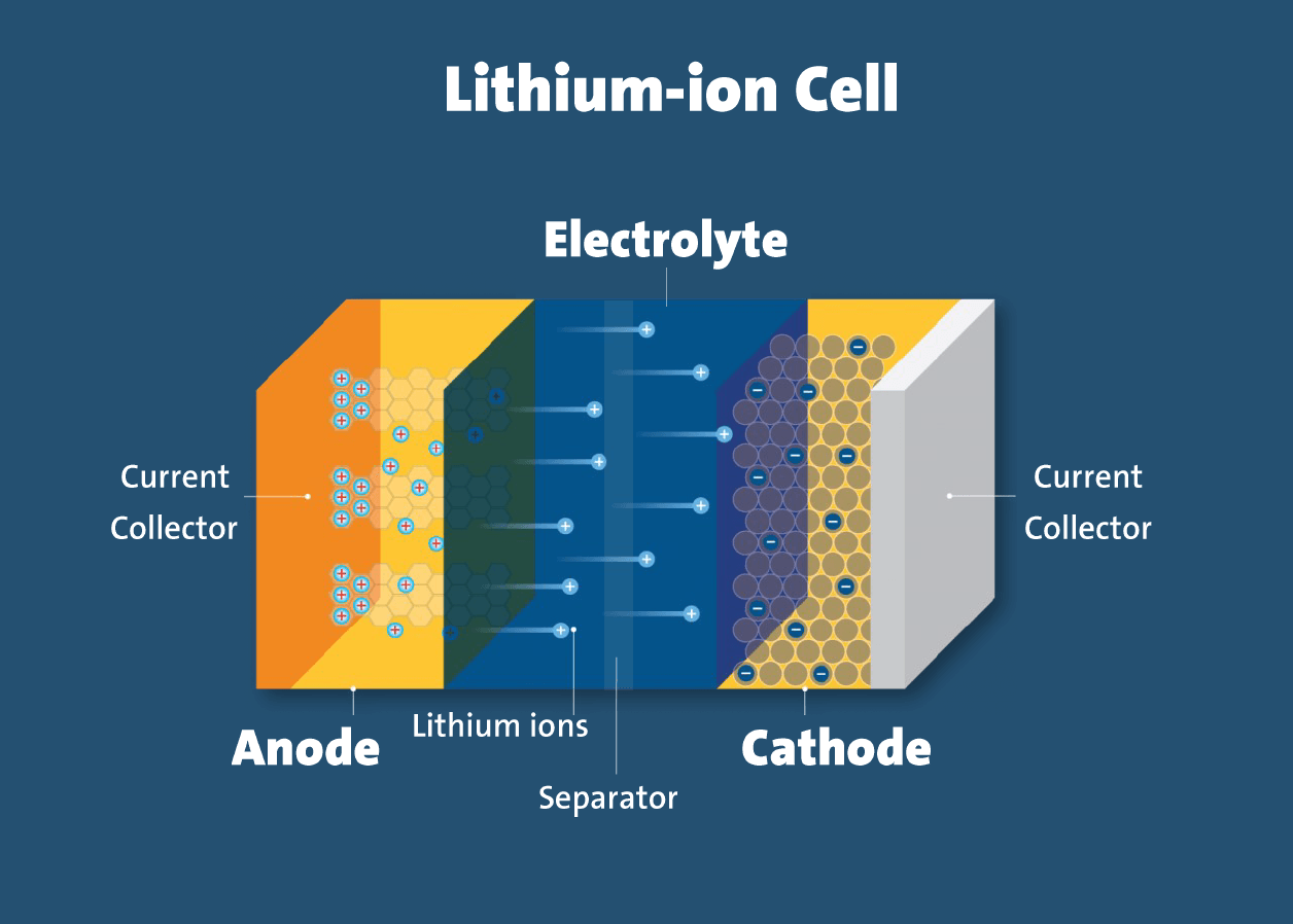 Lithium-ion battery market set to reach $18.8B by 2032Allied Market Research2