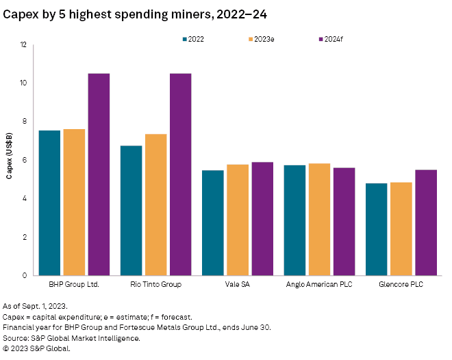Capital expenditures of world's top mining companies to rise by 6.2% this year: S&P Global