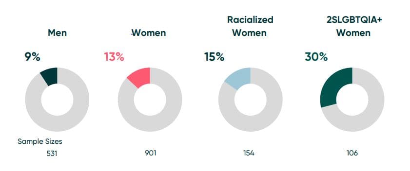 71% of Canadian women say inflation is taking a toll on their mental health: MHRC study