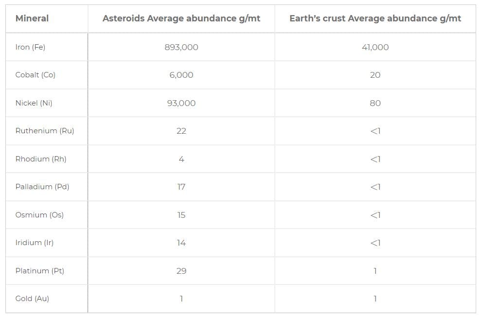 Asteroids could be the primary source of precious metals in the next 40 years