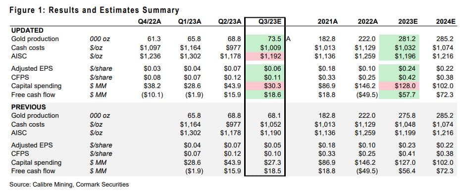 Calibre Mining remains an excellent operator with ample exploration targets Cormark Securities