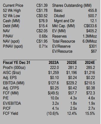 Calibre Mining remains an excellent operator with ample exploration targets Cormark Securities2