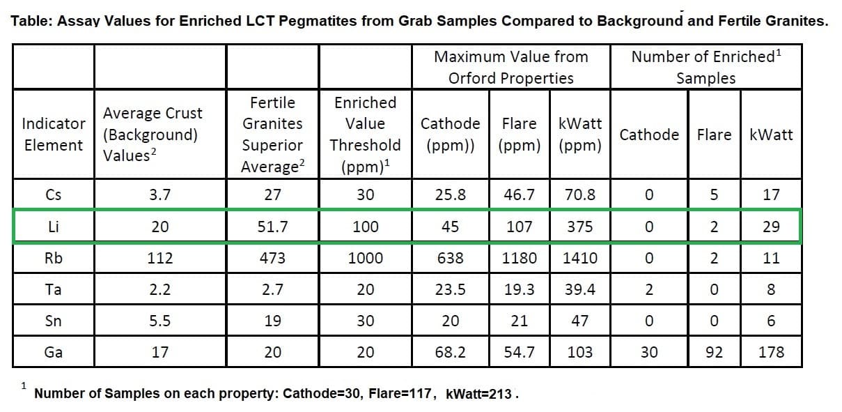 Orford Mining discovers first lithium-bearing pegmatites in Nunavik3