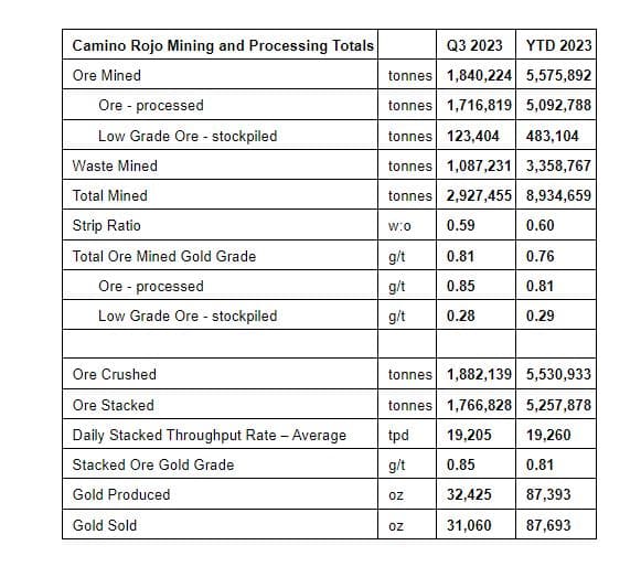 Orla Mining increases annual gold production guidance after positive Q3 results