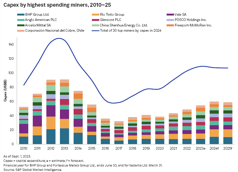Capital expenditures of world's top mining companies to rise by 6.2% this year: S&P Global
