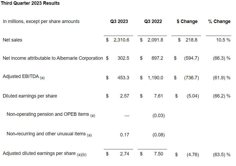 Albermarle reports lower than expected Q3 profits amid lithium price drop