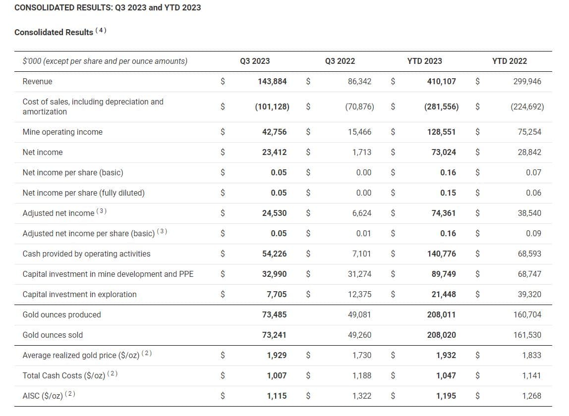 Calibre Mining increases Q3 cash flow for the fourth time in a row