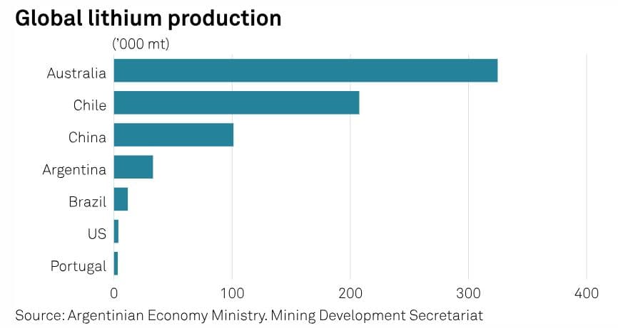 Could Argentina be the next leading lithium producer worldwide