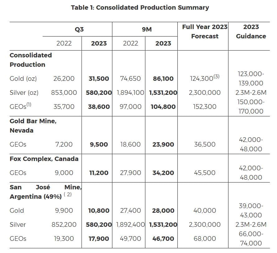 McEwen Mining maintains 2023 production guidance after 13% dip in production forecast