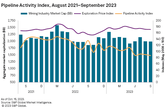 Mining exploration declined hits three-year low
