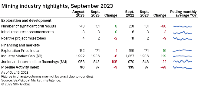 Mining exploration hits three-year low, gold stays afloat