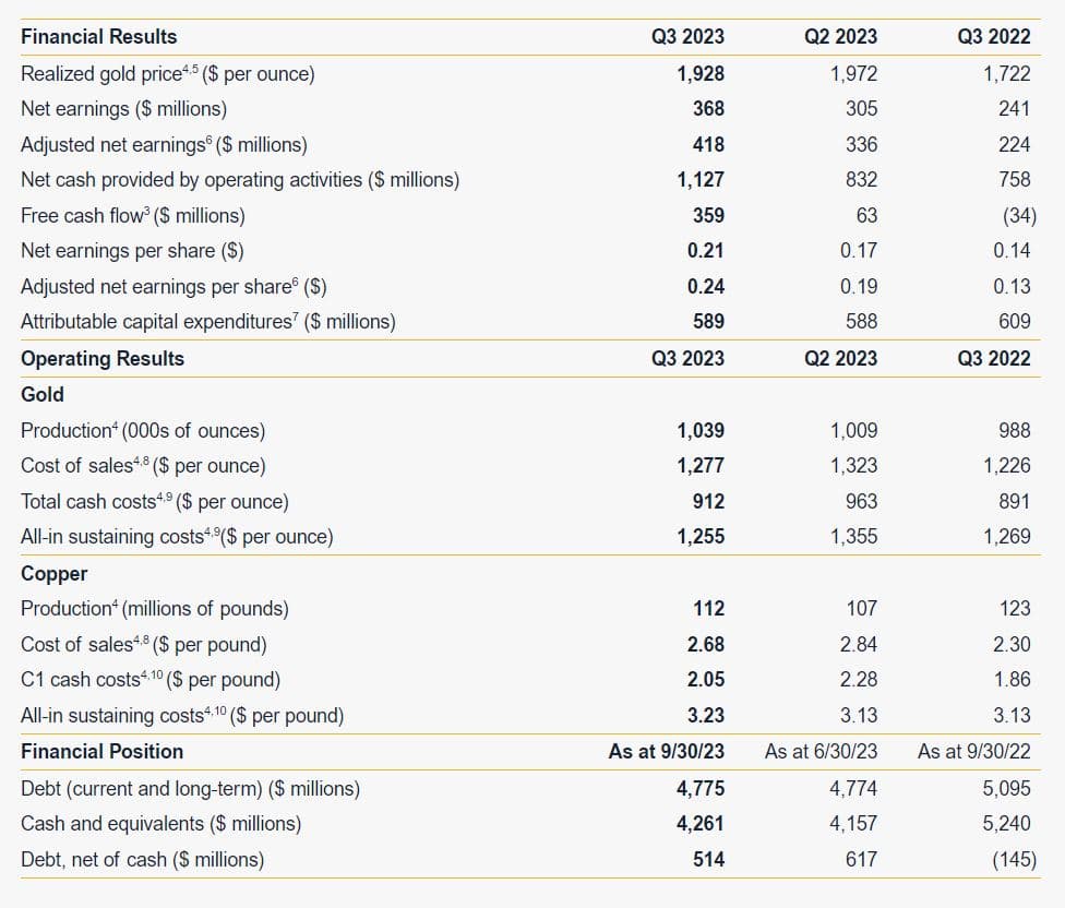Saudi Arabia may partially own one of world's largest undeveloped copper-gold deposits from Barrick Gold