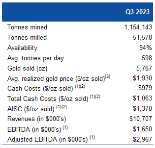 Mako Mining reports sub-optimal revenue in Q3 due to contract delay