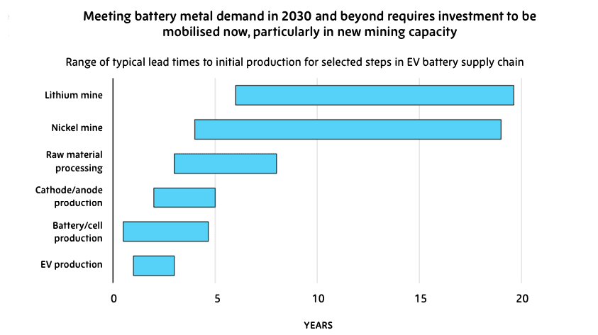 Fulfilling EV mandates in North America and abroad requires 388 new mines: Fraser Institute