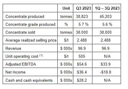 Sigma Lithium pumped its net profit margin by 37