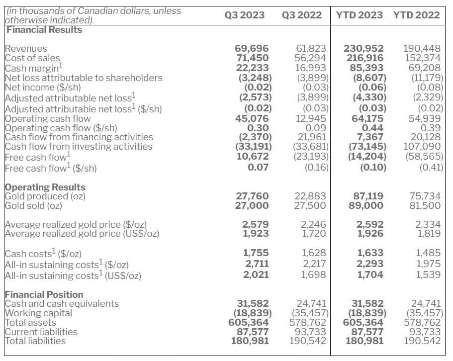 Wesdome Gold Mines reports gold production up 21%, cash flow of $45.1M in Q3