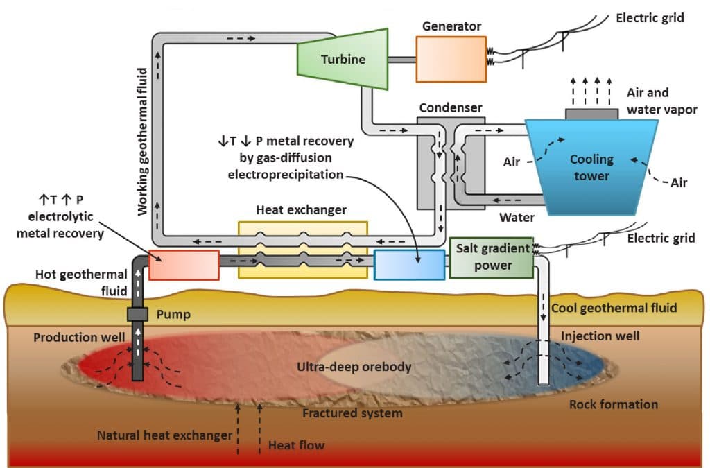 Eramet launches geothermal lithium extraction pilot project in France