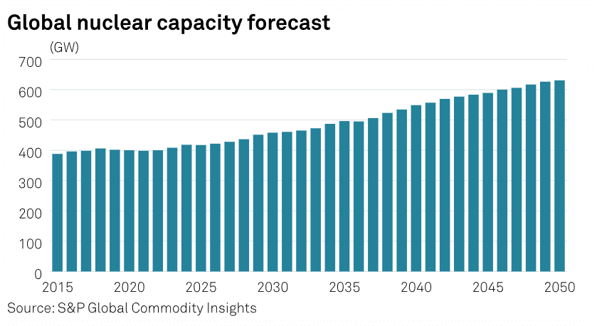 Global nuclear generation capacity to triple by 2050