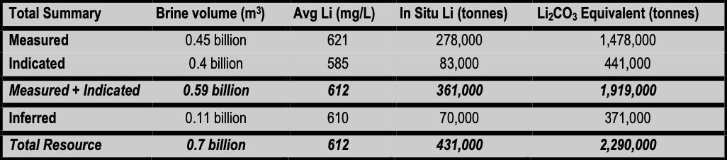 Argentina junior NOA Lithium exceeds expectations with Salta project's maiden resource estimate