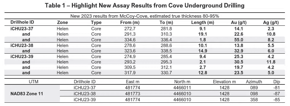 i-80 Gold reports best core samples to date at Nevada's McCoy-Cove operation