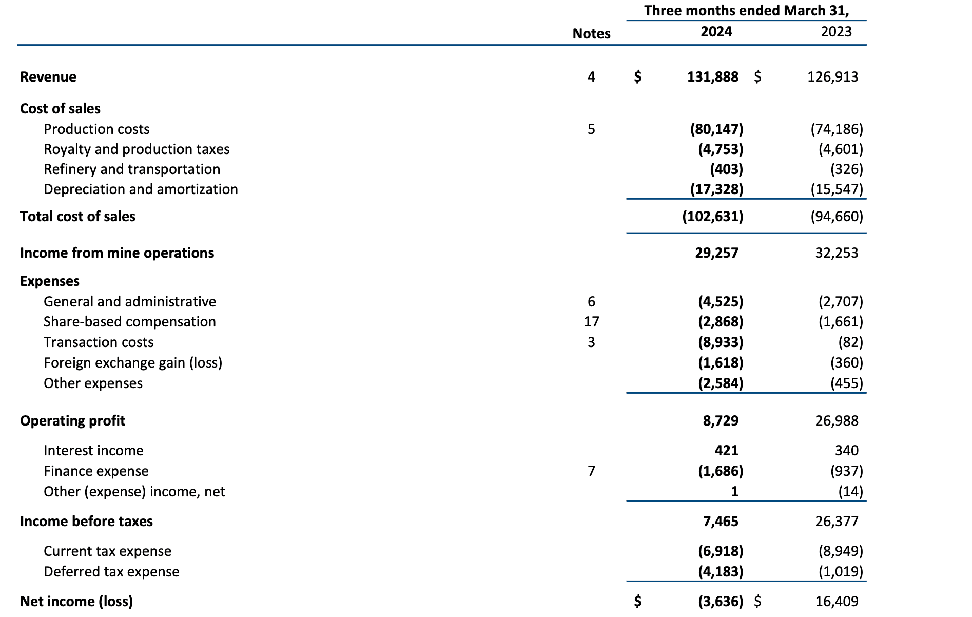 Value of Calibre Mining's assets rises by 78.5% to US$1.46 billion in Q1