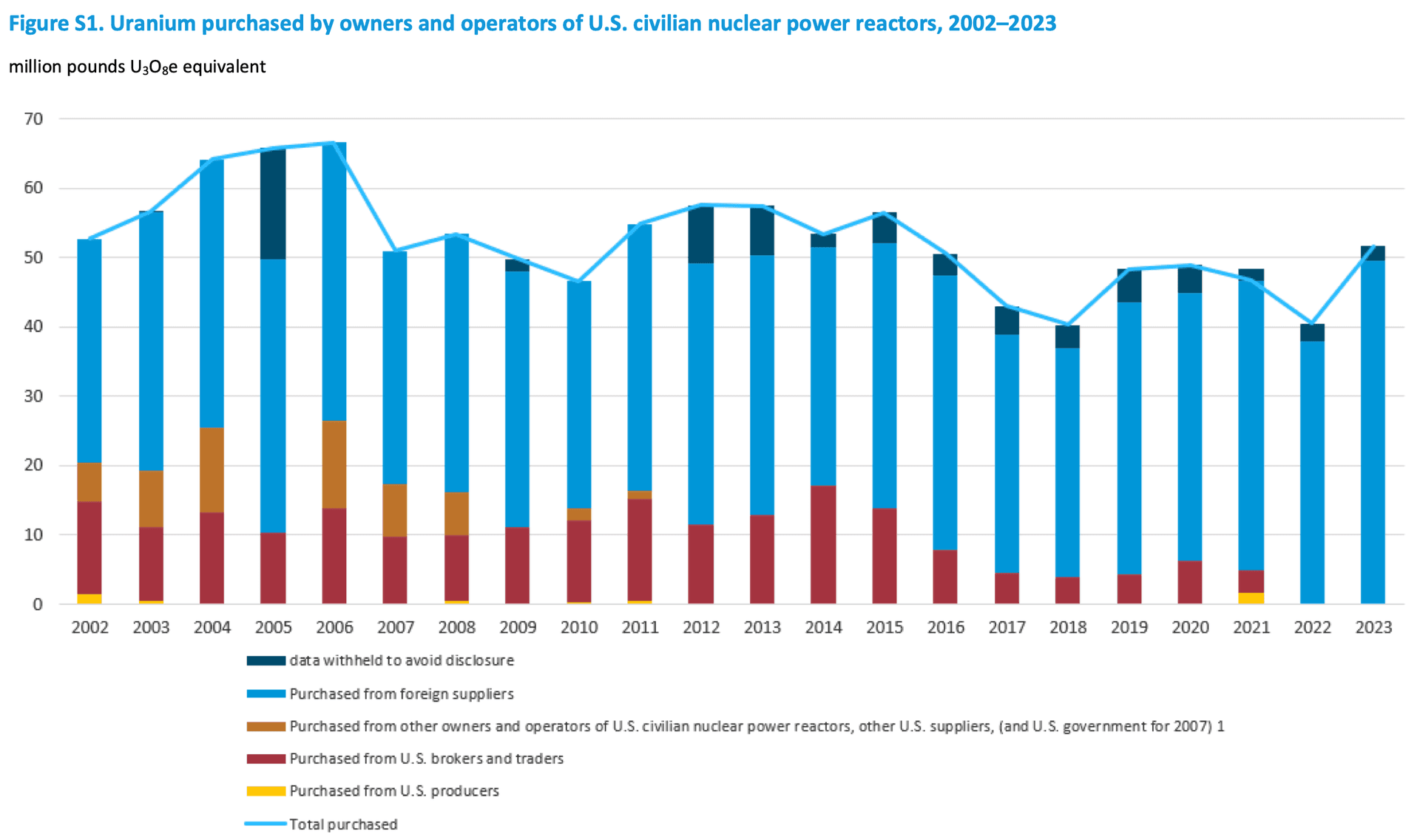 American utilities increase uranium spending by 27% in 2023