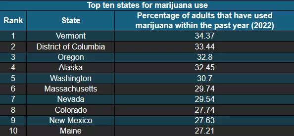 Washington D.C. cannabis consumption dwarfed by Vermont only, U.S. study finds