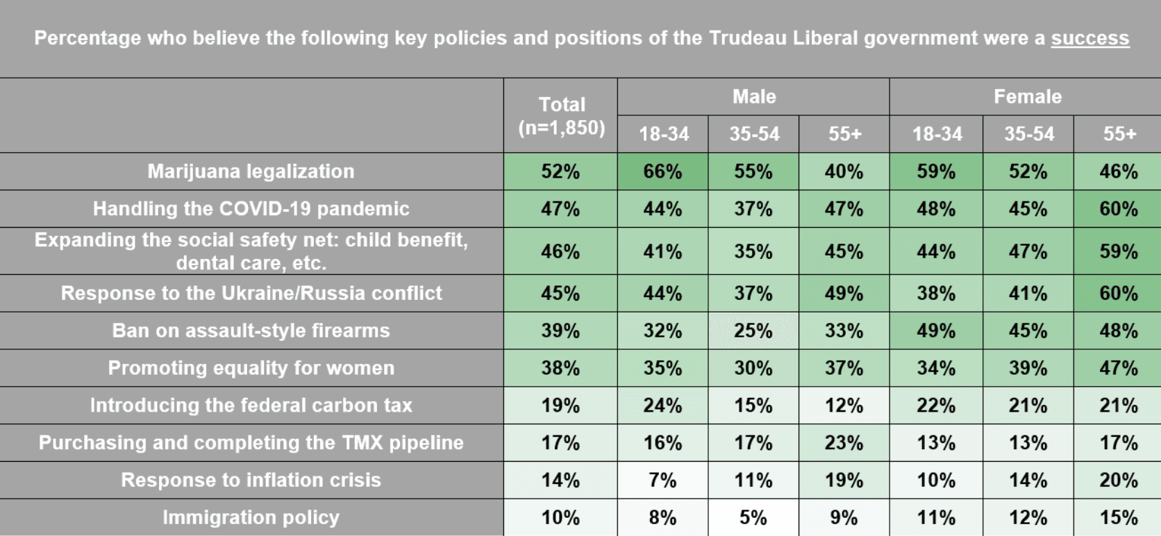 Legalizing cannabis was the best thing Trudeau did, Angus Reid poll affirms