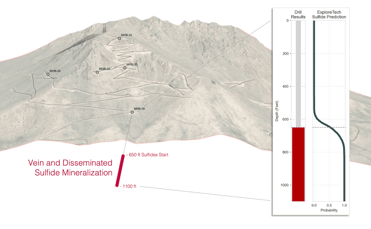 ExploreTech's drill targeting software proves itself at Giant Mining's metals project