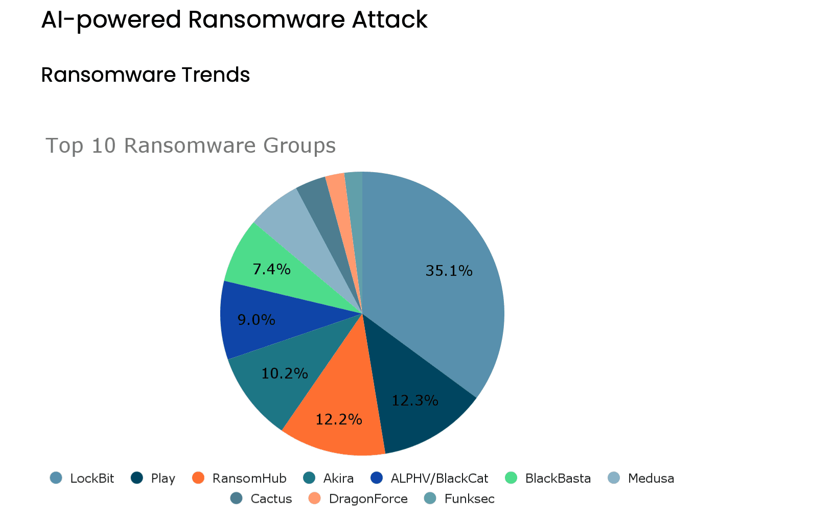 Our work identified close to 30threat actors that represent resources of AI-driven automation, deep learning, and real-time adaptation to bypass security measures, personalize phishing attacks, optimize malware delivery, and exfiltrate critical data with greater efficiency.