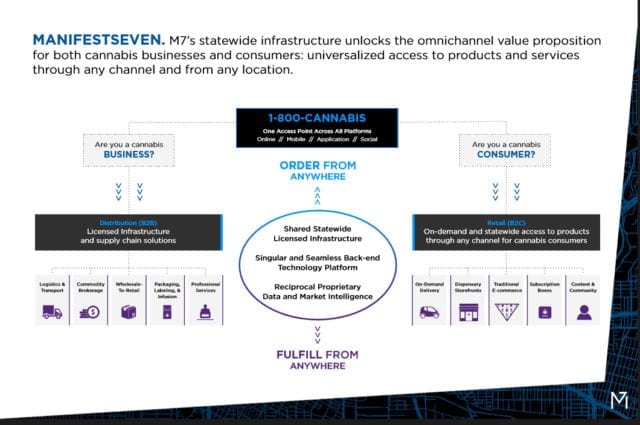  ManifestSeven (M7)— or “the Amazon of cannabis” —a first-of-its-kind cannabis logistics company that has created a fully integrated omnichannel platform for both businesses and consumers through its distribution hubs across California.