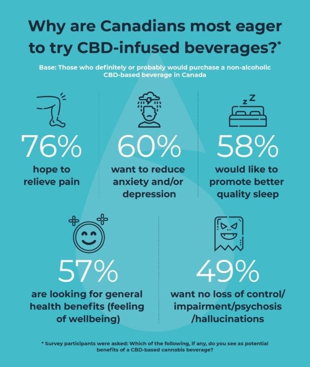 BevCanna study shows more than 70 per cent of Canadians are interested in trying cannabis and CBD-infused beverages. 