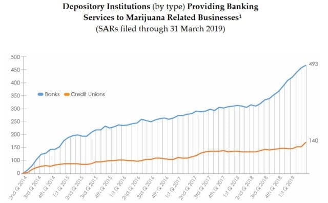 According to data from the Financial Crimes Enforcement Network (FinCEN), at the end of March there were 493 banks and 140 credit unions that handled transactions relating to the cannabis industry.