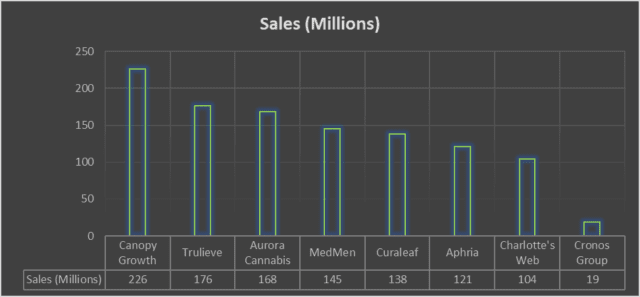 Canopy Growth Corp. has been the cannabis industry's top dog by market capitalization so far, but U.S. companies are growing fast and could take over top spot.Why Canopy May Not Last As Cannabis Industry Leader