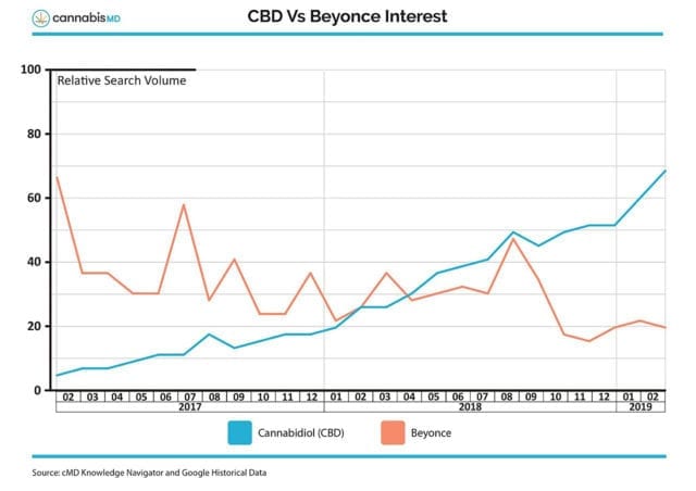 CBD More Popular Online Than Beyoncé and Veganism