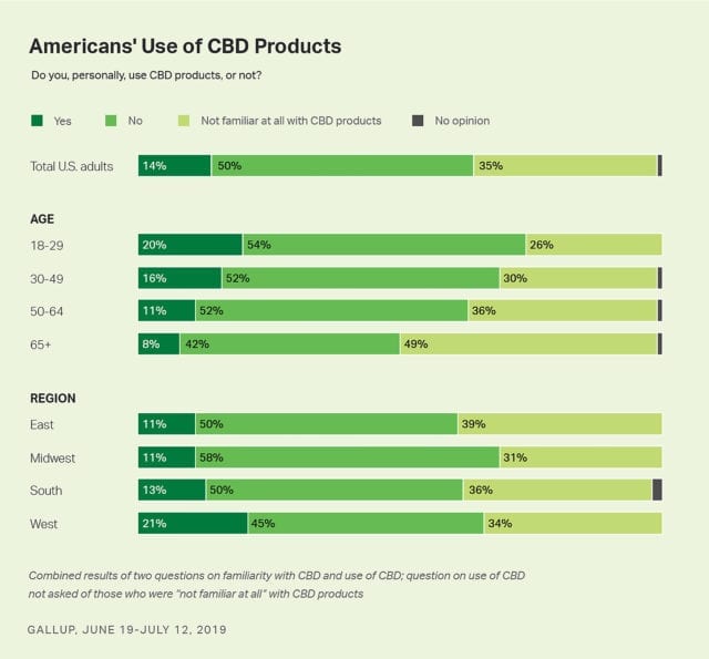 CBD More Popular Online Than Beyoncé and Veganism