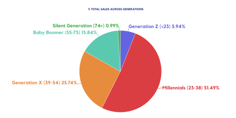 Millennial Males Buy the Most Cannabis: Headset Report