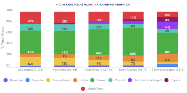 Millennial Males Buy the Most Cannabis: Headset Report