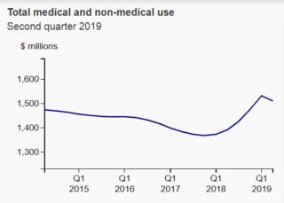 Canadian cannabis sales contract second quarter data